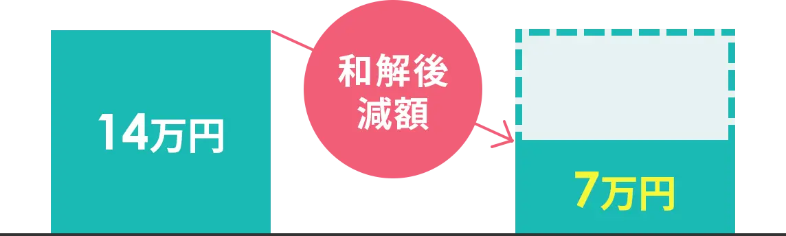 月々の返済額