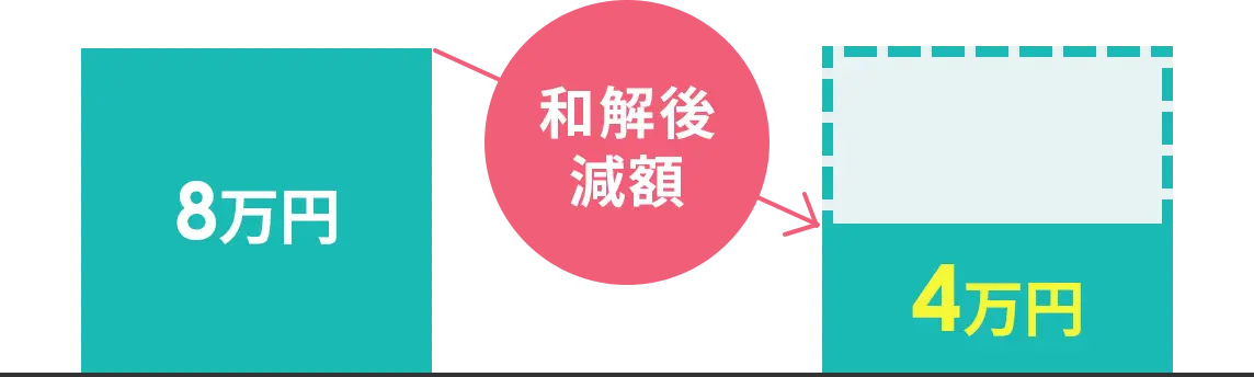 月々の返済額