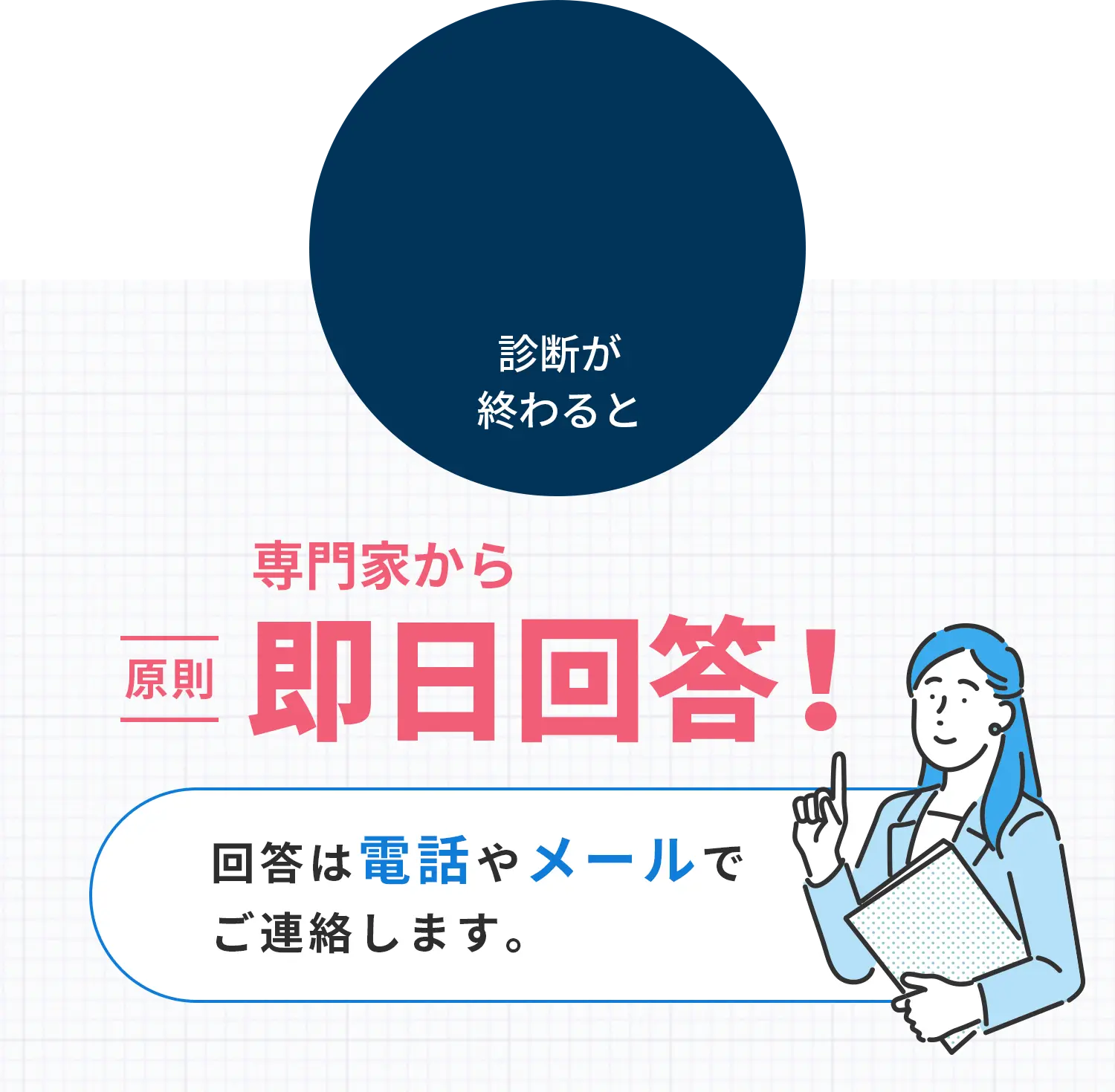 診断が 終わると 専門家から 即日回答！回答は電話やメールで ご連絡します。